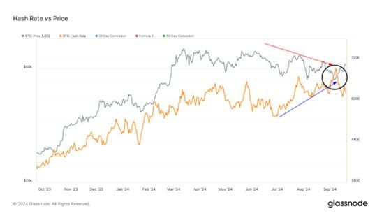 Bitcoin Price and Hashrate Divergence May Set the Scene for a Potential Rally, Historical Data Shows