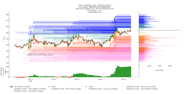 Bitcoin reclaims $65K – What BTC needs to hit $74K next