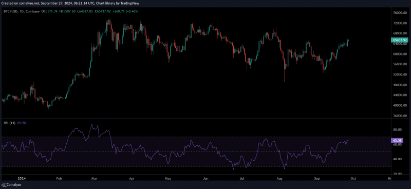 Bitcoin reclaims $65K – What BTC needs to hit $74K next