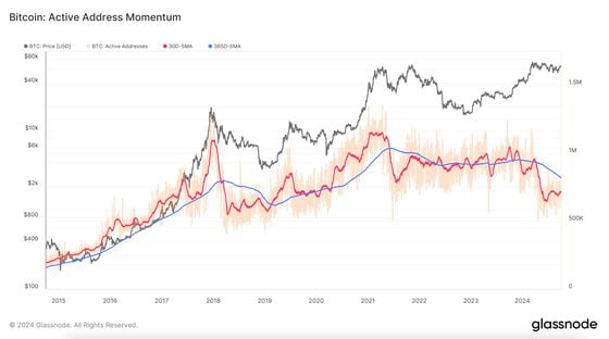 Bitcoin Retail Activity Remains Low Despite Recent Rally