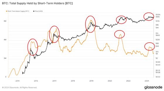 Bitcoin Retail Activity Remains Low Despite Recent Rally