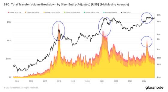 Bitcoin Retail Activity Remains Low Despite Recent Rally