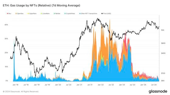 Bitcoin Retail Activity Remains Low Despite Recent Rally