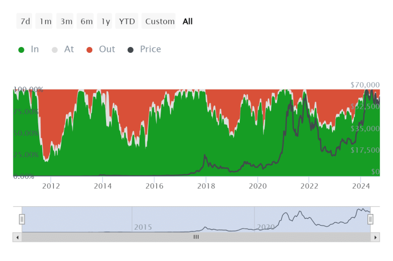 Bitcoin’s latest rally puts 94% of holders in profit – What happens now?