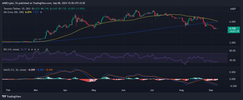 Can Toncoin climb back to the top 10? Analyzing TON’s downtrend