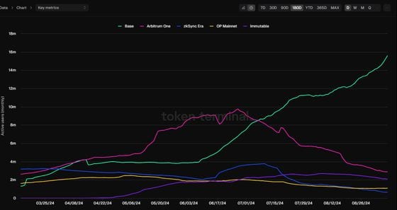 Coinbase Layer-2 Success Shows Power of Marketing Over Cutting-Edge Tech