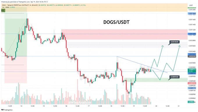 DOGS eyes 13% rally as adoption rises: Key levels to watch