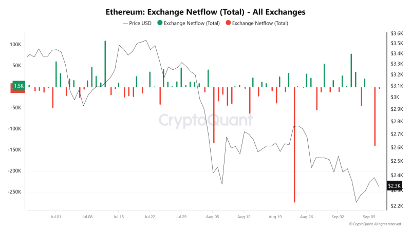 Ethereum price stalls despite positive ETF shift – What’s happening?