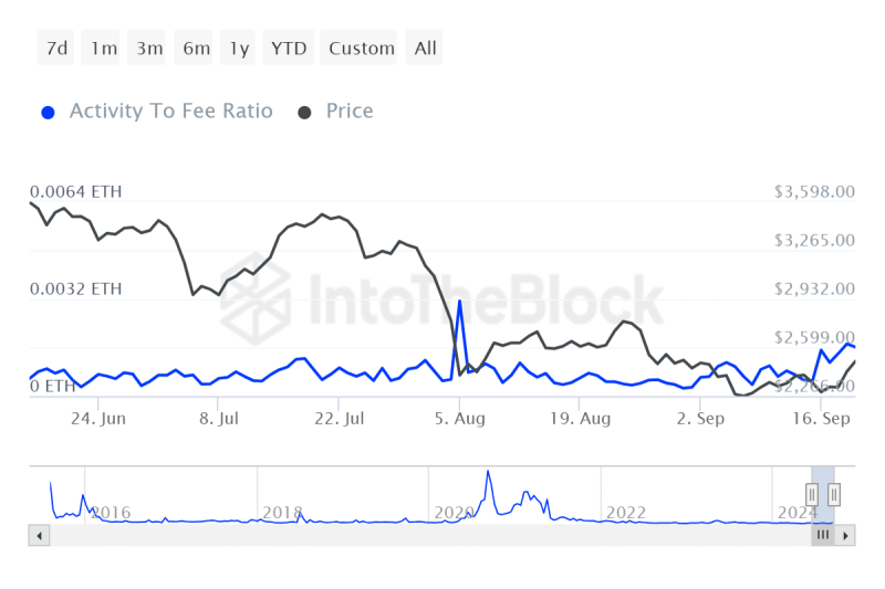 Ethereum to recover? Key signals indicate a surge in network activity!