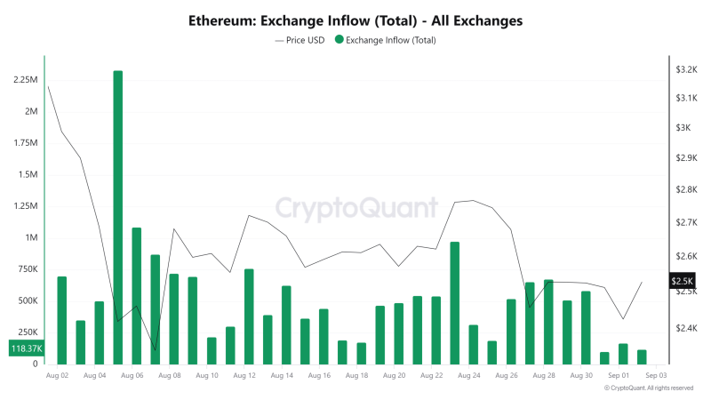 Ethereum whales buy $19M in ETH – Bullish sign?