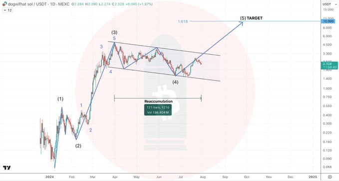 WIF’s market surge: Analysts forecast $10 peak after 8% surge