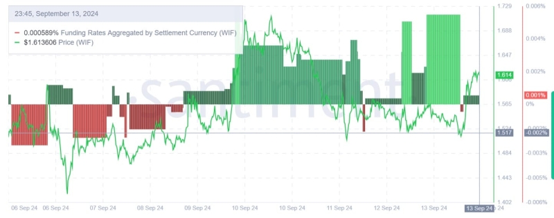 WIF’s market surge: Analysts forecast $10 peak after 8% surge