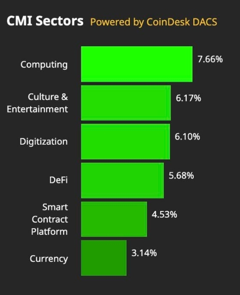 AI Tokens Lead Crypto Rebound Amid Strong U.S. Economy