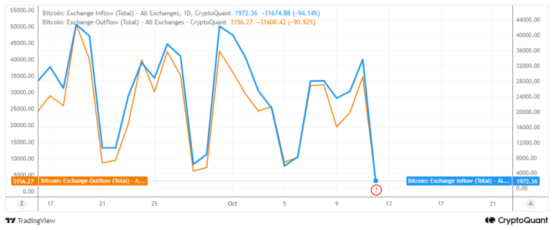 All you need to know about Bitcoin’s current accumulation trends