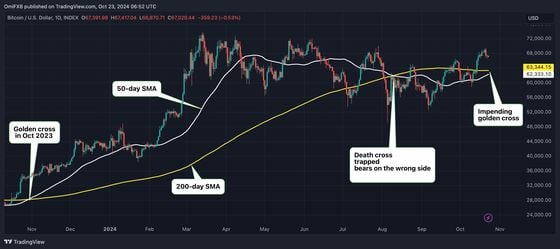 As Bitcoin Nears Golden Cross, Concerns About Rising Treasury Yields Look Overhyped