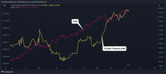 As Bitcoin Nears Golden Cross, Concerns About Rising Treasury Yields Look Overhyped