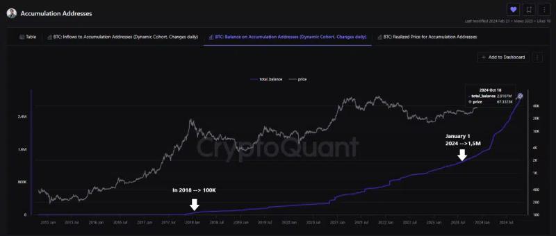 Bitcoin accumulation addresses surge 93% to nearly $194B – Bullish cue?