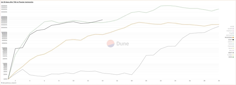 Can PEPE maintain its lead among memecoins despite recent drop?