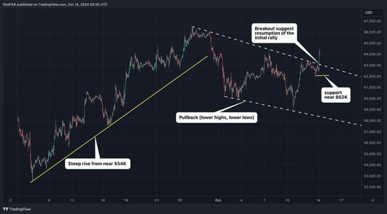 Crypto Chart Scan: BTC's Uptrend From $54K Looks Set to Resume, ETH Holds 200-Day Average