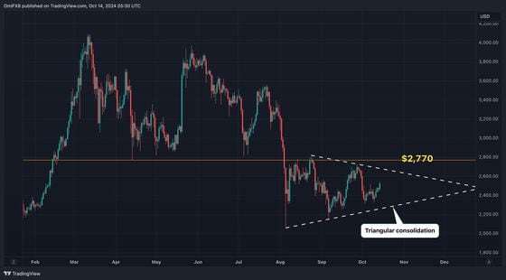 Crypto Chart Scan: BTC's Uptrend From $54K Looks Set to Resume, ETH Holds 200-Day Average