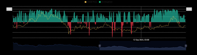 Dogecoin – Exploring why DOGE’s price may see more upside soon