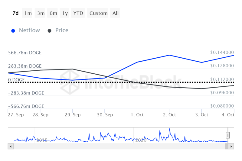 Dogecoin – Exploring why DOGE’s price may see more upside soon