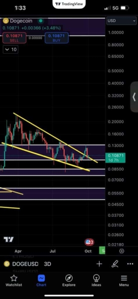 Dogecoin – Exploring why DOGE’s price may see more upside soon