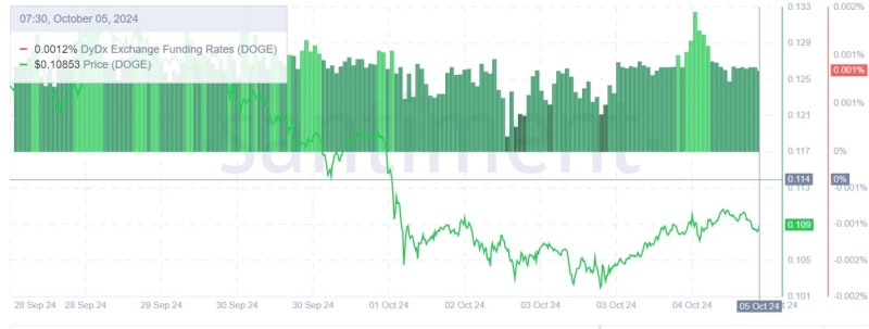 Dogecoin – Exploring why DOGE’s price may see more upside soon