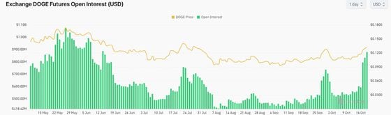 Dogecoin Jumps 7% as Musk Touts D.O.G.E at Trump’s Pennsylvania Campaign