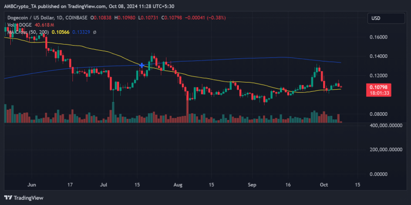 Dogecoin whales add 2B tokens, but DOGE still dips – Why?