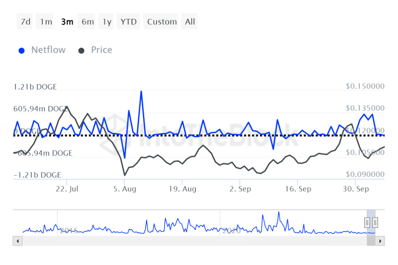 Dogecoin whales add 2B tokens, but DOGE still dips – Why?