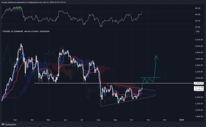 Ethereum hits $2700 – Will Peter Brandt’s bullish projection play out now?