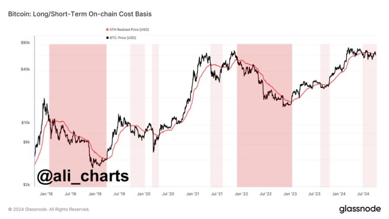 Examining why Bitcoin’s $63,000-level is key to avoiding the next sell-off