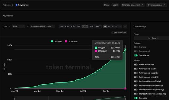 Polymarket Is a Success for Polygon Blockchain – Everywhere But the Bottom Line