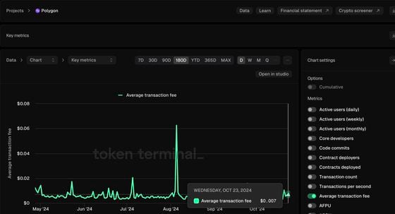 Polymarket Is a Success for Polygon Blockchain – Everywhere But the Bottom Line