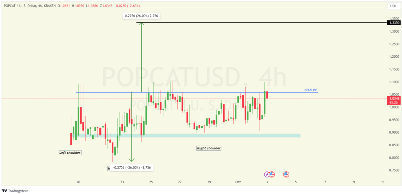 Popcat breaks $1: Why a 26% surge could be next