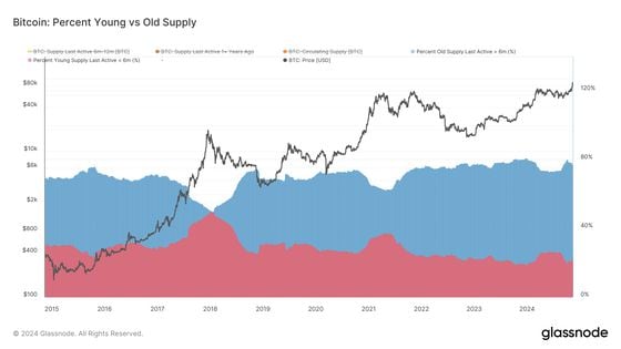 Bitcoin 'Shrimps' Buying the Historic Rally as Whales Offload: Van Straten