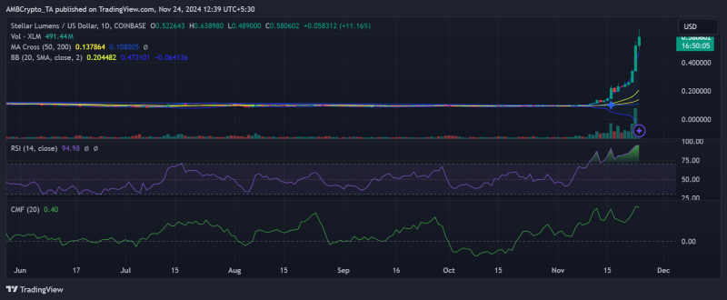 Crypto market’s weekly winners and losers – XLM, HBAR, WIF, BONK