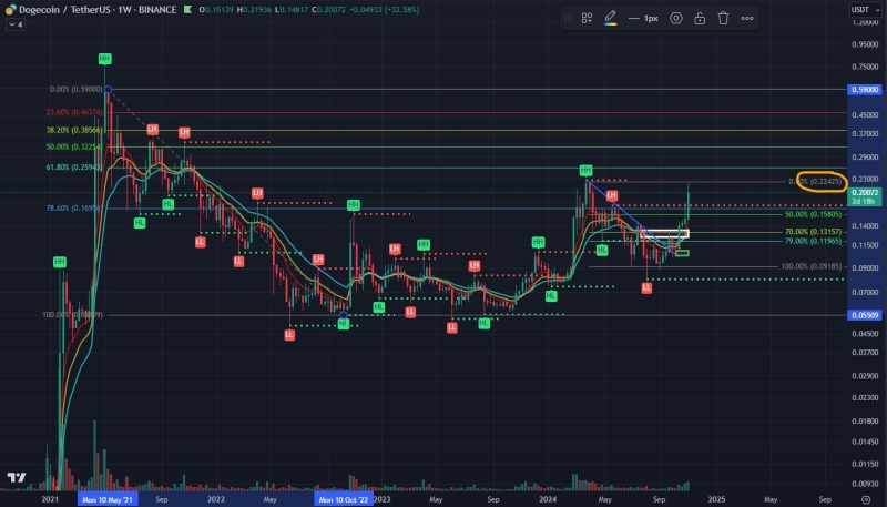 Dogecoin mirrors Bitcoin: This high correlation means DOGE will now…