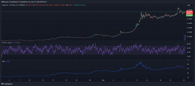 Dogecoin rally ahead? Assessing if DOGE can jump 90% to $0.82