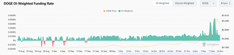 Dogecoin update: Why $0.42 is key for DOGE’s next target