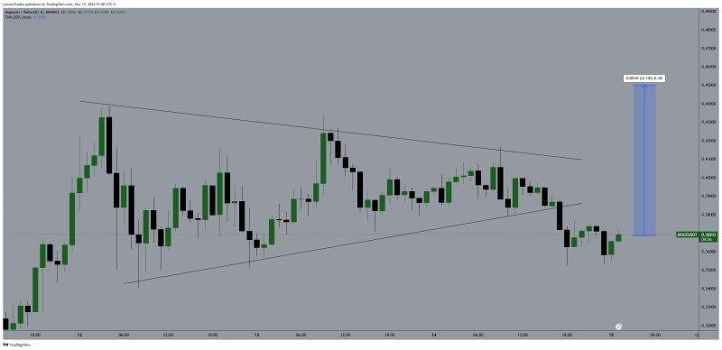 Dogecoin update: Why $0.42 is key for DOGE’s next target