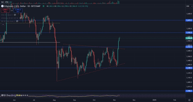 Ethereum at $3K – Mapping how ETH’s price can climb to $4000 next