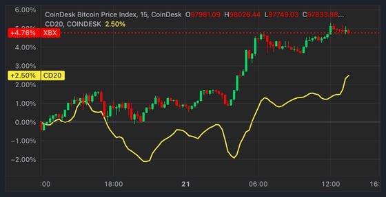 First Mover Americas: Bitcoin at $100K Sounds Nice, but Expect Pullback