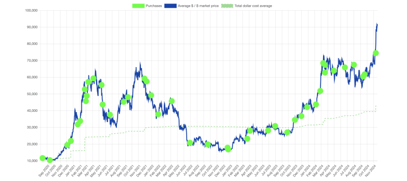 MicroStrategy Bitcoin bet reaches $25.7B: ‘A perfect match!’