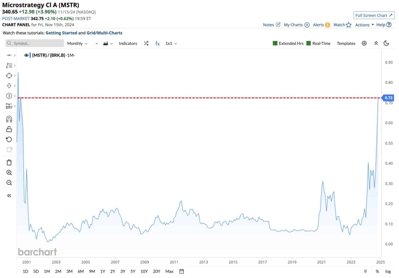 MicroStrategy Bitcoin bet reaches $25.7B: ‘A perfect match!’