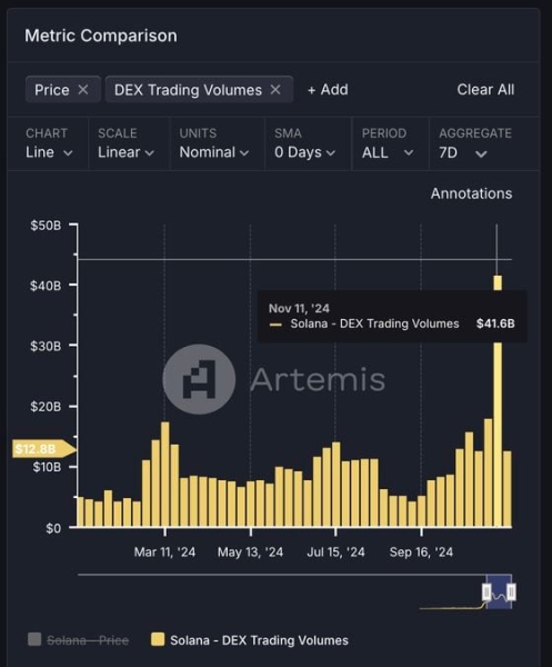 SOL Looks Set to Outperform BTC as Solana-Based DEXs Register Record $41B in Trading Volume: Godbole