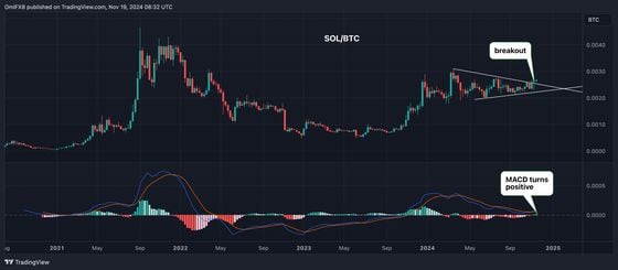 SOL Looks Set to Outperform BTC as Solana-Based DEXs Register Record $41B in Trading Volume: Godbole