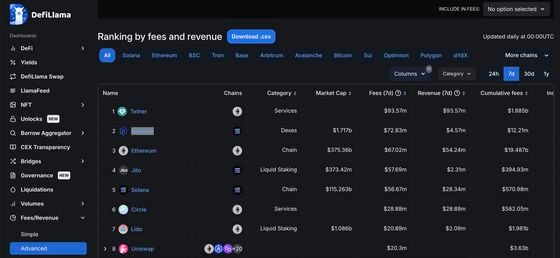 SOL Looks Set to Outperform BTC as Solana-Based DEXs Register Record $41B in Trading Volume: Godbole