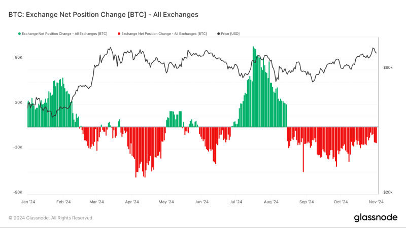 Why Bitcoin whales have reduced their holdings since January 2024